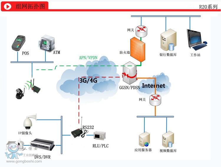 德傳工業(yè)級(jí)無線路由器R20組網(wǎng)拓?fù)鋱D
