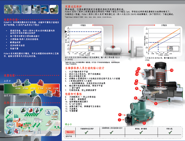 Fisher R系列 調(diào)壓器-費希爾Fisher1