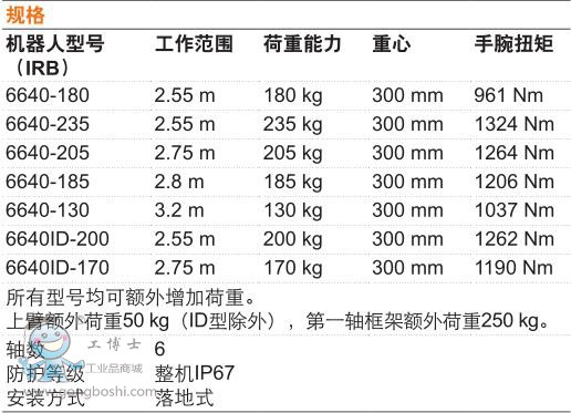 ABB IRB6640-185/2.8ϴC g(sh)(sh)1