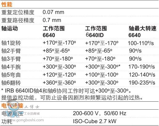 ABB IRB6640-185/2.8ϴC g(sh)(sh)2