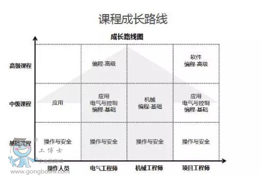 課程成長(zhǎng)路線