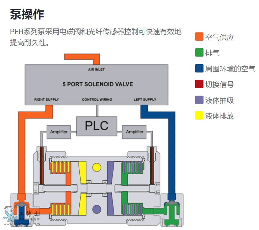 美國(guó)白騎士Whiteknight PFH系列高純氣動(dòng)雙風(fēng)囊泵高純化學(xué)品的運(yùn)輸進(jìn)口品質(zhì)上海供貨