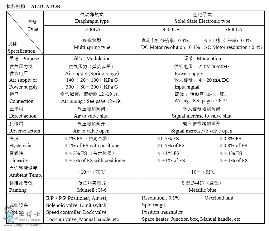 KOSO無(wú)錫工裝自控 530G系列套筒導(dǎo)向型雙座調(diào)節(jié)閥選型規(guī)書