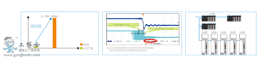 IS620伺服驅(qū)動產(chǎn)品說明 (4)