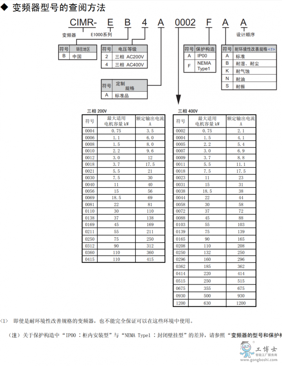 型號說明