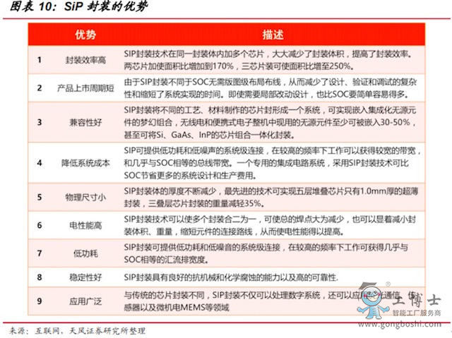 SiP封裝的優(yōu)勢(shì)