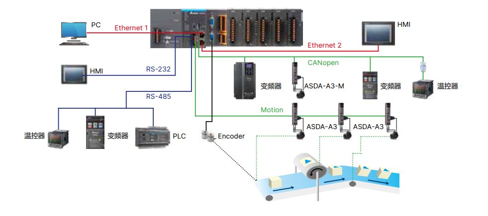 臺達PLC
