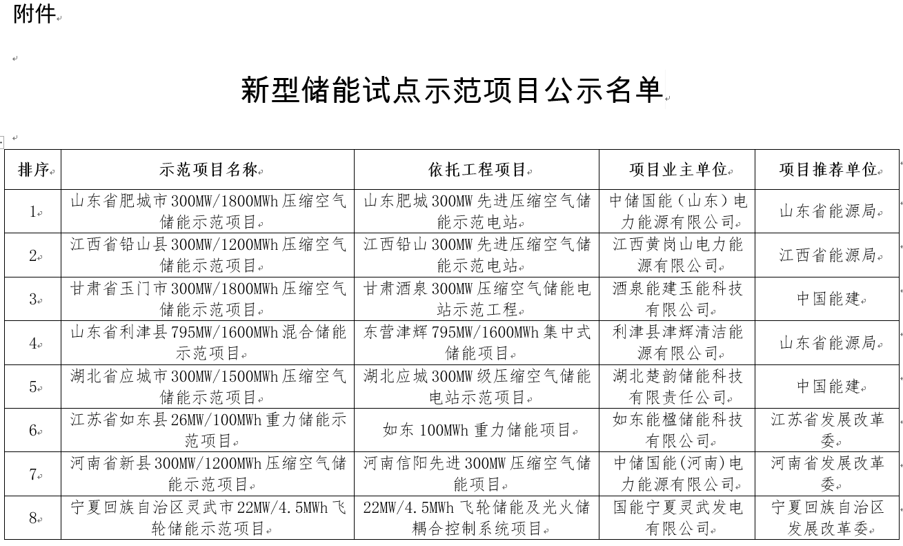 國家能源局綜合司關(guān)于公示新型儲(chǔ)能試點(diǎn)示范項(xiàng)目的通知
