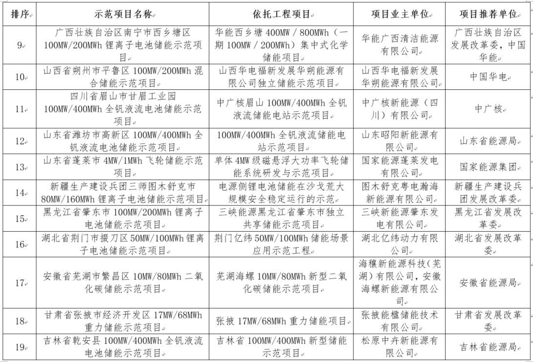 國家能源局綜合司關(guān)于公示新型儲(chǔ)能試點(diǎn)示范項(xiàng)目的通知