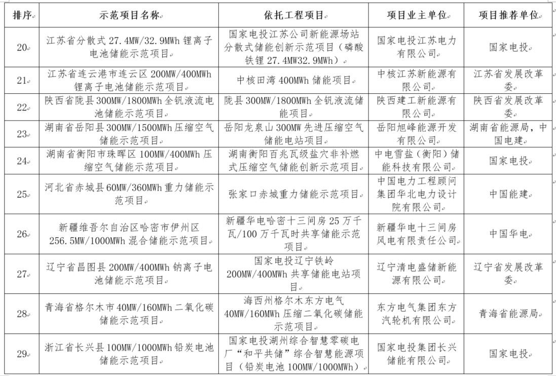 國家能源局綜合司關(guān)于公示新型儲(chǔ)能試點(diǎn)示范項(xiàng)目的通知