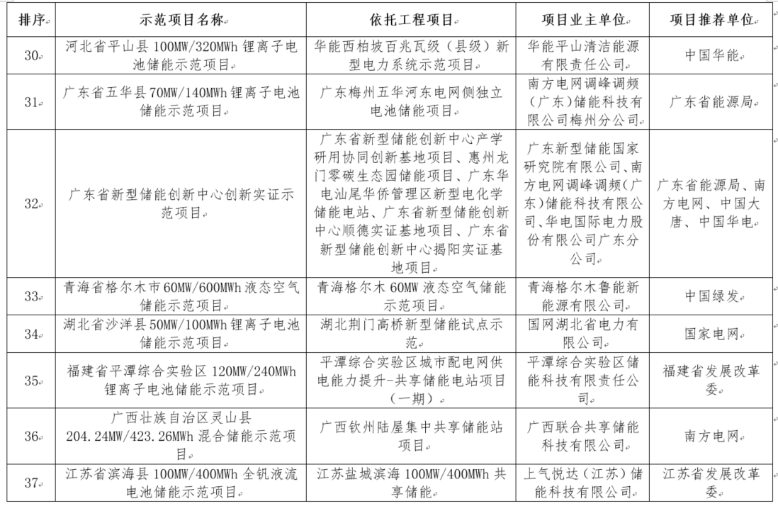 國家能源局綜合司關(guān)于公示新型儲(chǔ)能試點(diǎn)示范項(xiàng)目的通知