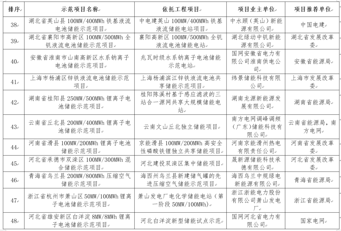 國家能源局綜合司關(guān)于公示新型儲(chǔ)能試點(diǎn)示范項(xiàng)目的通知