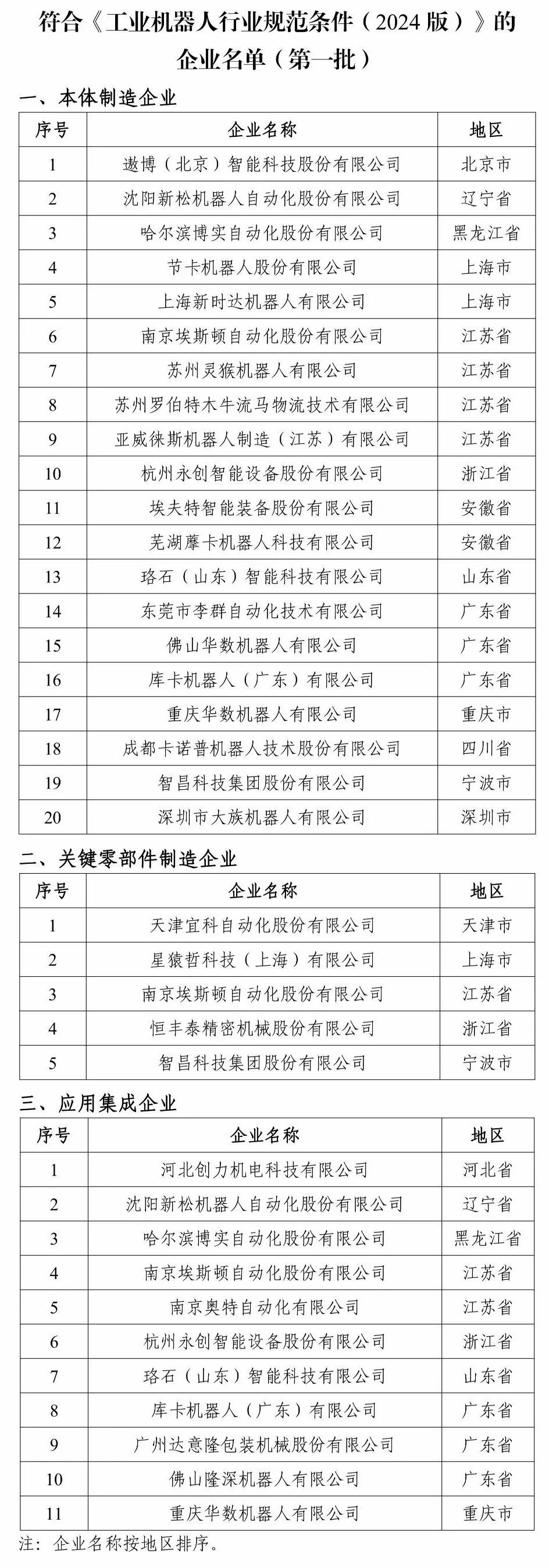 第一批符合新版工業(yè)機器人行業(yè)規(guī)范條件企業(yè)名單發(fā)布